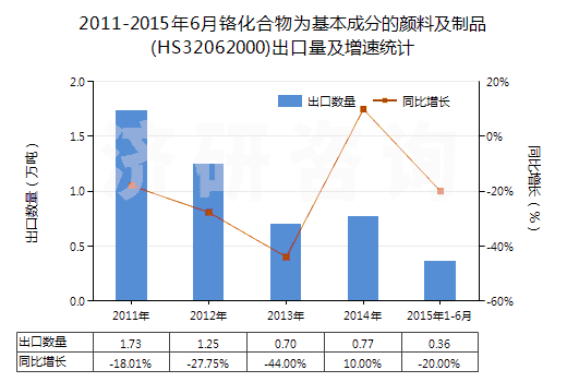 2011-2015年6月鉻化合物為基本成分的顏料及制品(HS32062000)出口量及增速統(tǒng)計